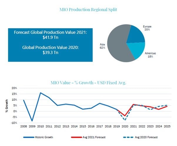 Global manufacturing industry output to hit $41.9 Tn in 2021, up from $39.3 Tn in 2020 